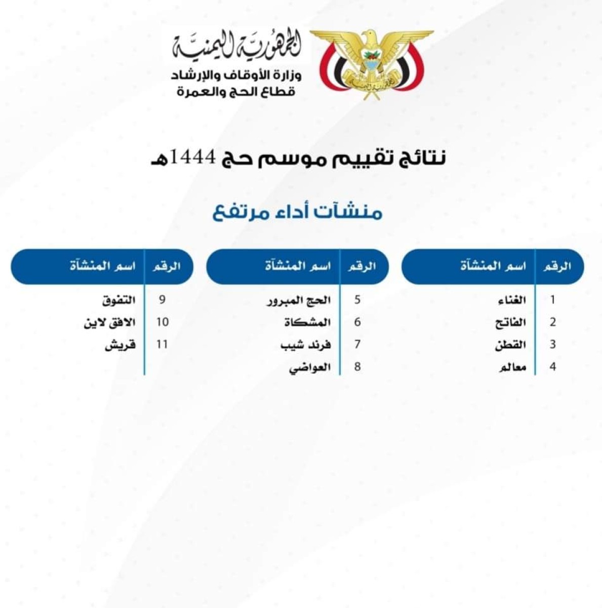 The Endowments announces the results of the evaluation of the facilities participating in the delegation of our country’s pilgrims for the last season 1444 AH