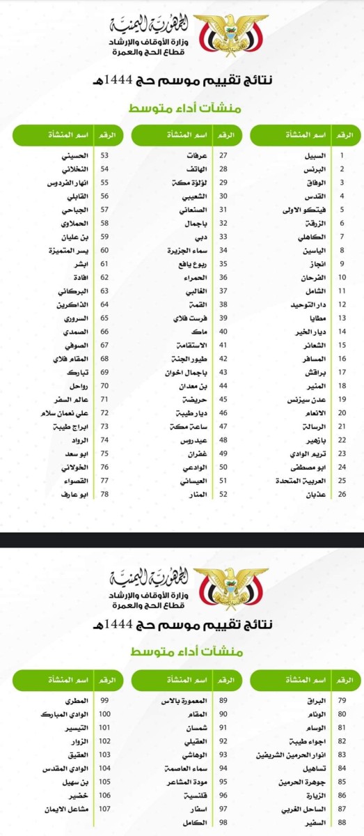 الأوقاف تعلن نتائج تقييم المنشآت المشاركة في تفويج حجاج بلادنا للموسم الماضي 1444هجرية