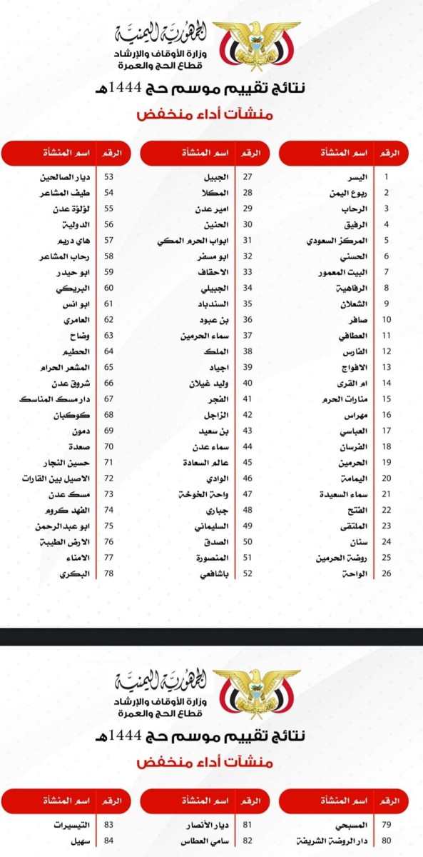 الأوقاف تعلن نتائج تقييم المنشآت المشاركة في تفويج حجاج بلادنا للموسم الماضي 1444هجرية