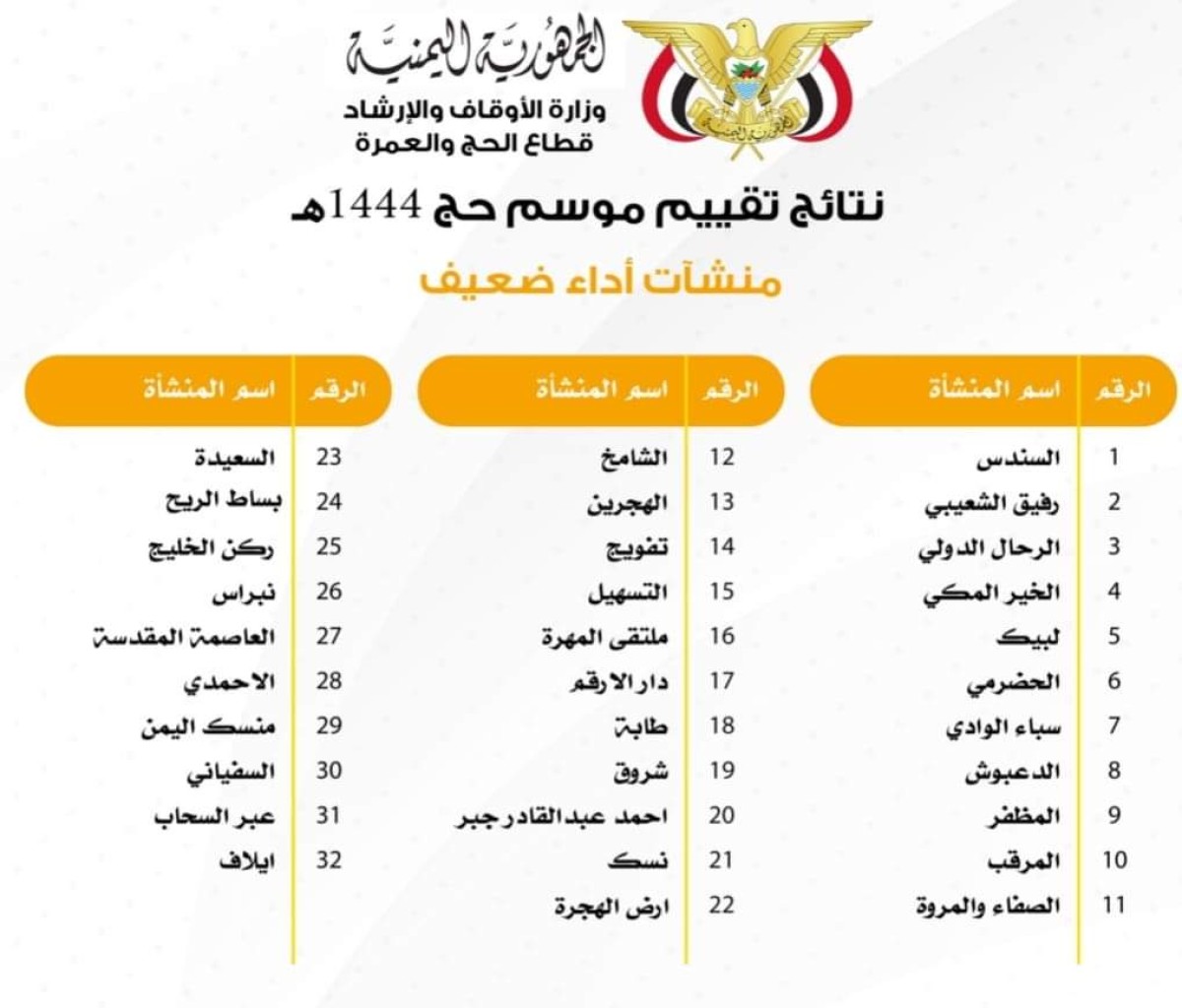 الأوقاف تعلن نتائج تقييم المنشآت المشاركة في تفويج حجاج بلادنا للموسم الماضي 1444هجرية