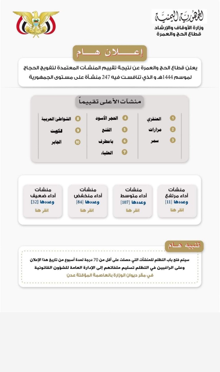 الأوقاف تعلن نتائج تقييم المنشآت المشاركة في تفويج حجاج بلادنا للموسم الماضي 1444هجرية