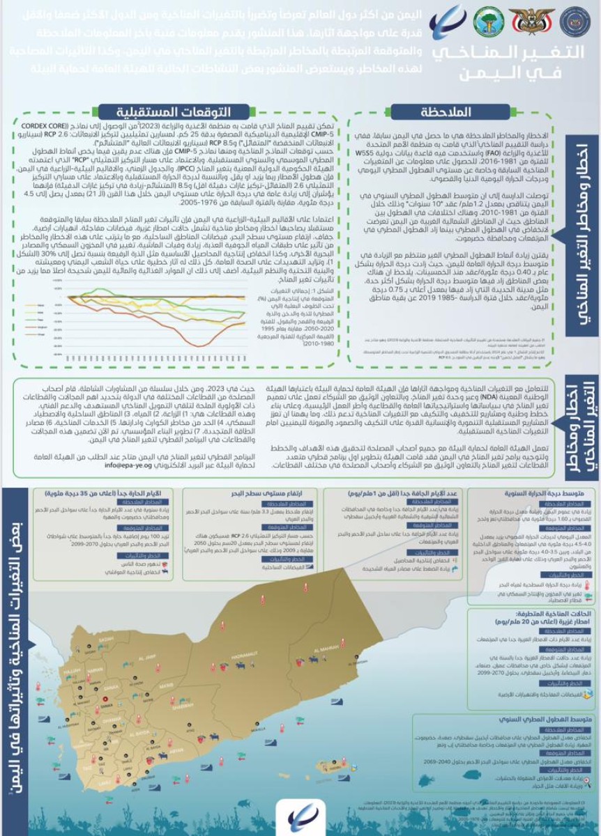 الهيئة العامة لحماية البيئة بساحل حضرموت تطلق حملة بعنوان "تغير المناخ يعني تغير في أنماط الحيا