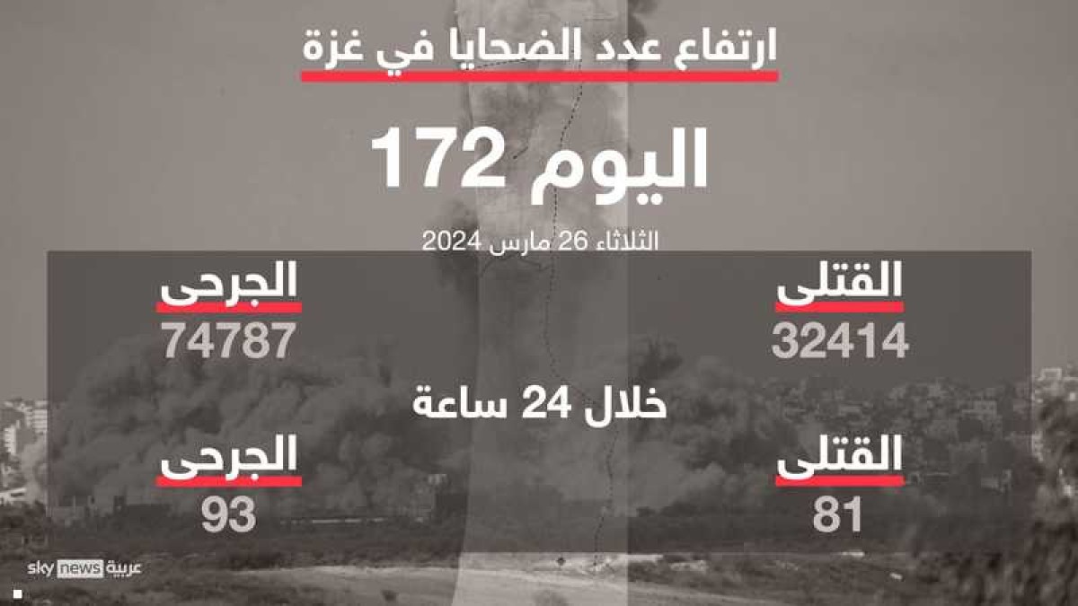 The death toll in Gaza has risen to 32,414 dead since the outbreak of the war