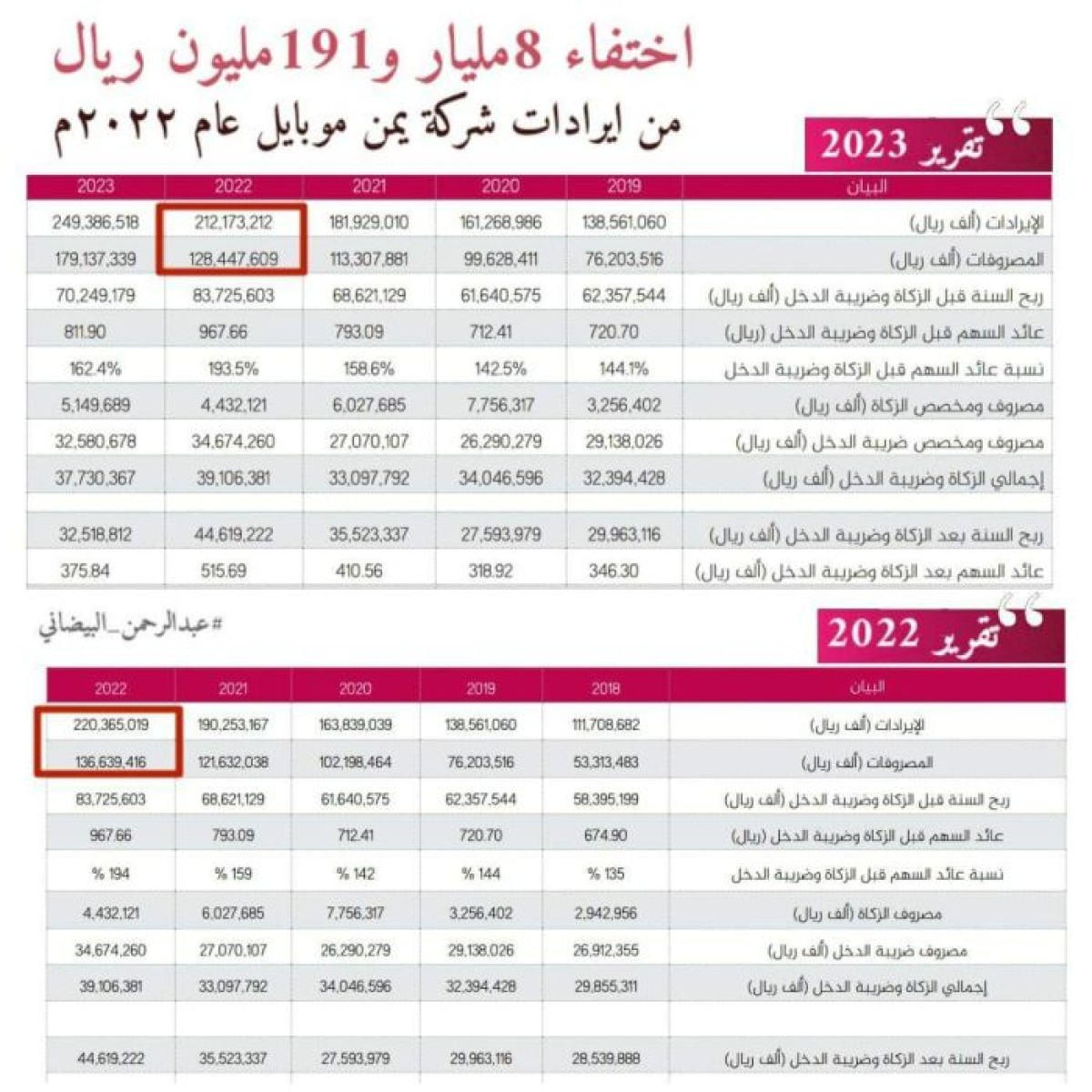 Revealing Houthi corruption worth more than 8 billion riyals