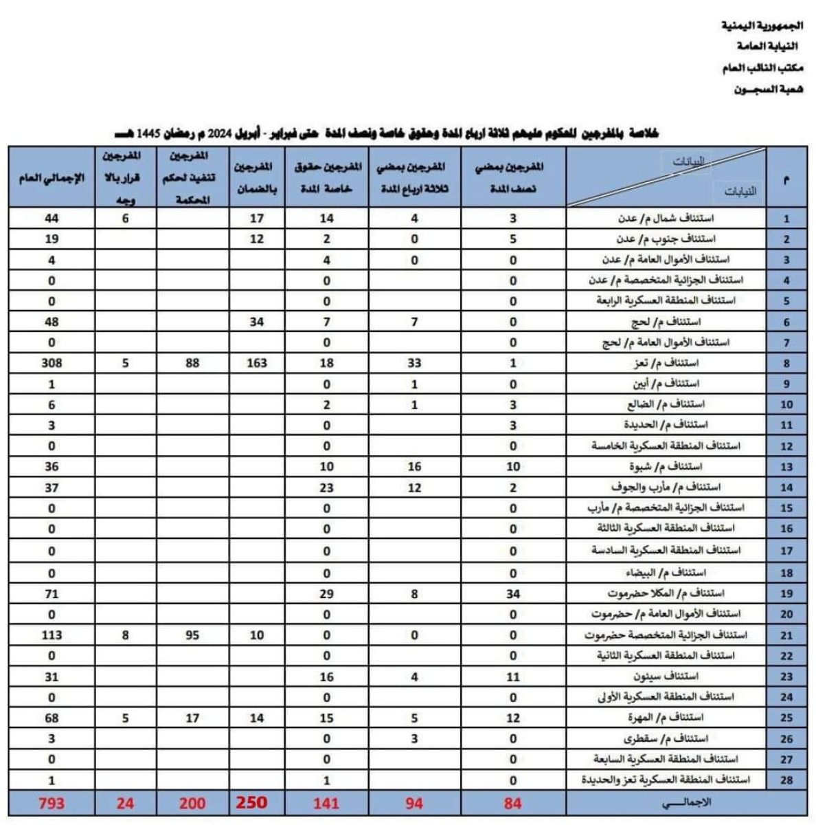 النيابة العامة تعلن الإفراج عن 793 محكومًا في المحافظات المحررة خلال شهر رمضان