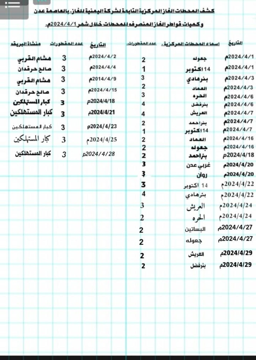 تحويل حصص الغاز الخاصة بالمواطنين لصالح كبار المستهلكين (تقرير)