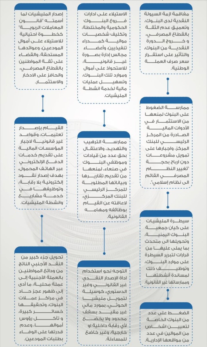 البنك المركزي يكشف عن الممارسات الحوثية التدميرية للقطاع المصرفي اليمني