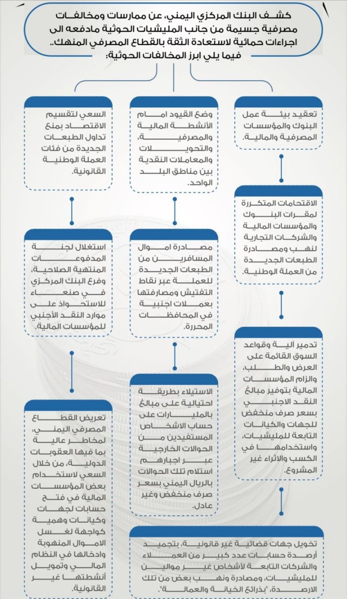 البنك المركزي يكشف عن الممارسات الحوثية التدميرية للقطاع المصرفي اليمني