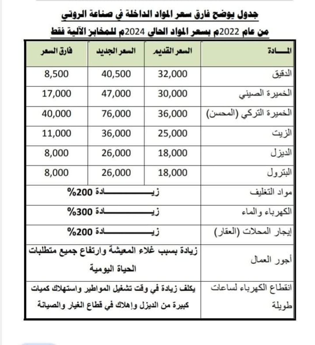 Aden... Automated ovens and bakeries say they are threatened with bankruptcy