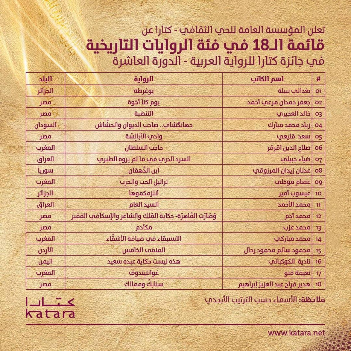 د. الكوكباني تترشح لقائمة الـ 18 لجائزة كتارا فئة الروايات التاريخية