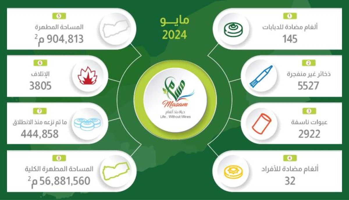 مسام يعلن نزع قرابة ستة آلاف لغماً وعبوة ناسفة بمختلف المحافظات خلال الشهر الماضي