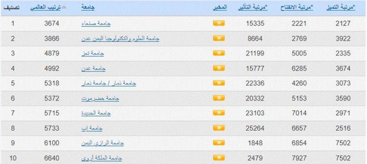 تراجع جامعة عدن في التصنيف العالمي للجامعات "ويبوماتريكس"