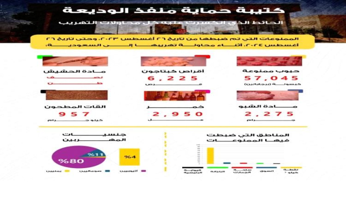 تقرير يكشف إحباط محاولات تهريب كميات كبيرة من الممنوعات إلى السعودية في منفذ الوديعة