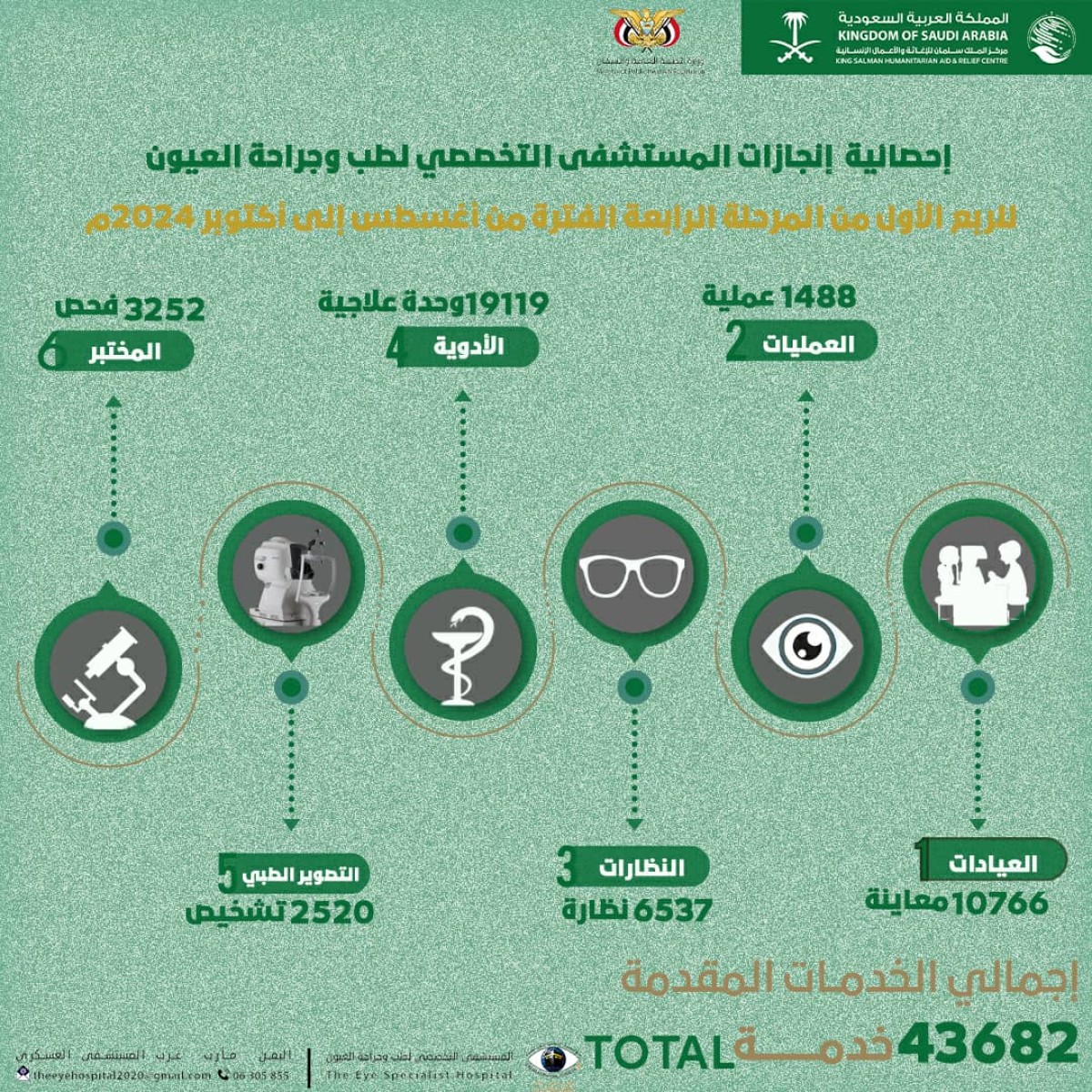 With funding from the Salman Centre, 43,000 free treatment services were provided to eye patients in Marib during the third quarter of the current year