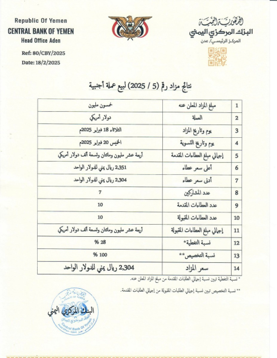 البنك المركزي يبيع 14 مليون دولار من 50 مليونا عرضت في مزاد علني