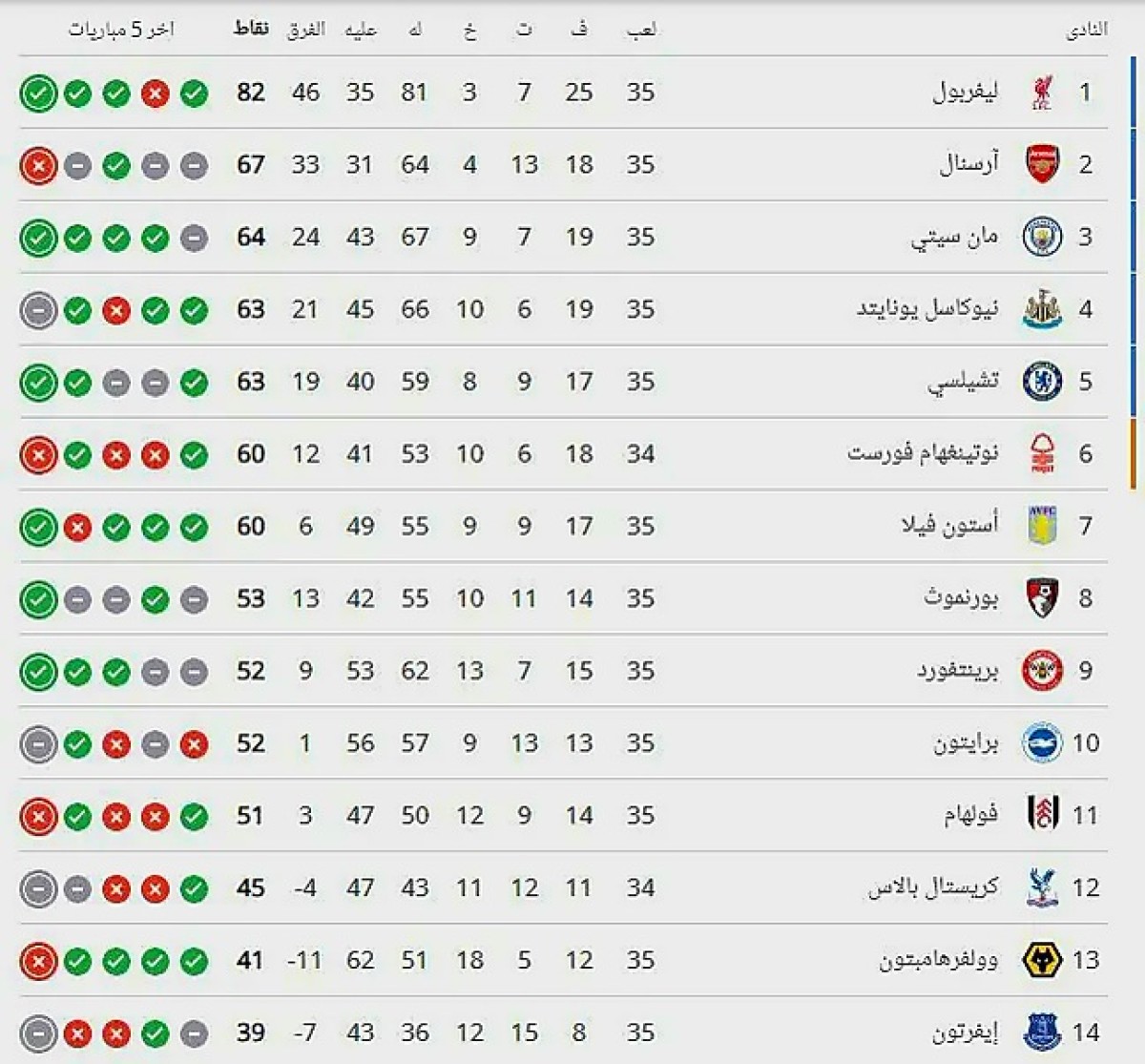 ليفربول يسقط أمام تشيلسي في ستامفورد بريدج
